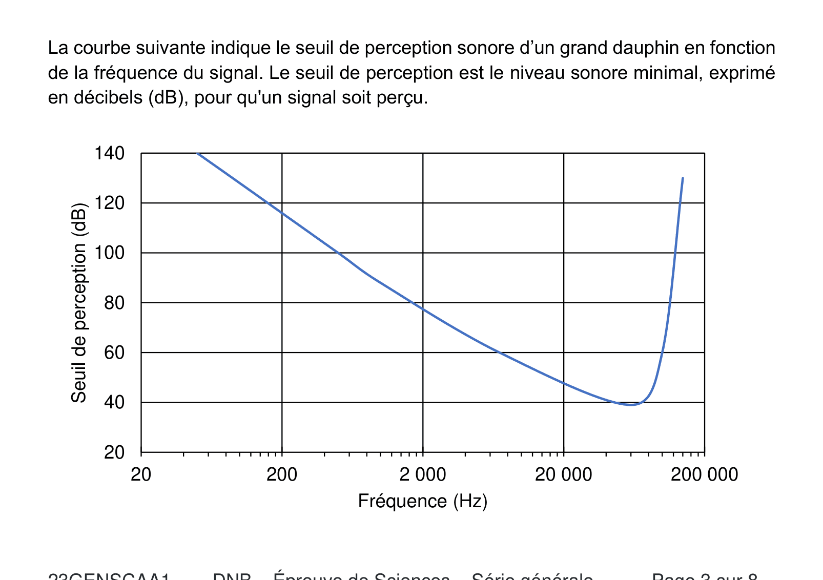 Courbe du seuil de perception sonore (en dB) du dauphin en fonction de la fréquence (axe logarithmique 20 Hz à 2 MHz)
