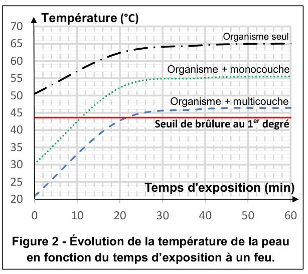 Figure 2 : tenues pompier monocouche vs multicouche, temps avant brûlure 1er degré