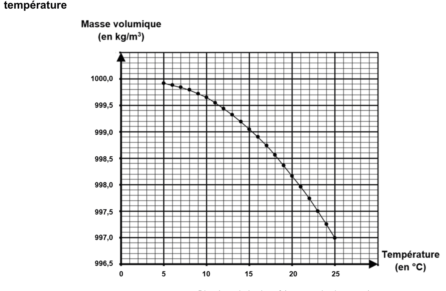 Graphique de la masse volumique de l'eau (en kg/m³) en fonction de la température (en °C) de 0 à 25 °C