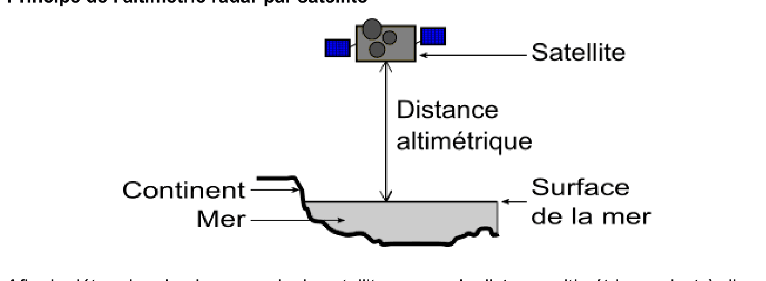Schéma : satellite émettant un signal radio vers la surface de la mer, qui se réfléchit et revient au satellite