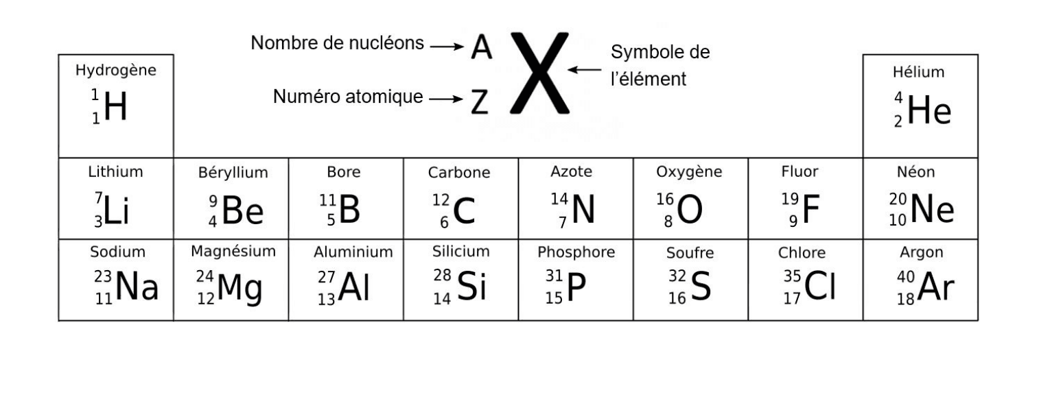 Extrait du tableau périodique : 18 premiers éléments avec symbole, nombre de nucléons A et numéro atomique Z