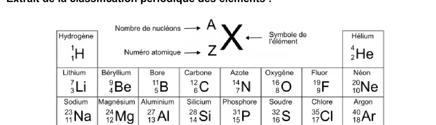 Extrait de la classification périodique : H, He, Li, Be, B, C, N, O, F, Ne, Na, Mg, Al, Si, P, S, Cl, Ar