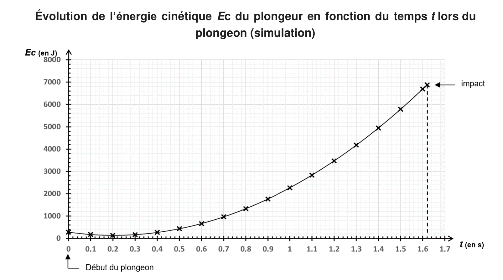 Graphique de l'évolution de l'énergie cinétique Ec du plongeur en fonction du temps t (simulation)