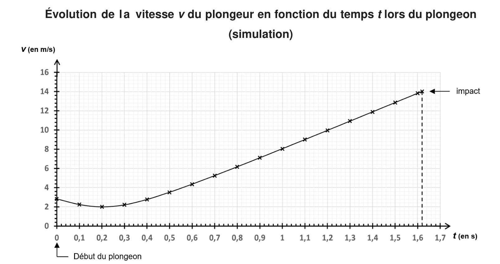 Graphique de l'évolution de la vitesse v du plongeur en fonction du temps t (simulation)