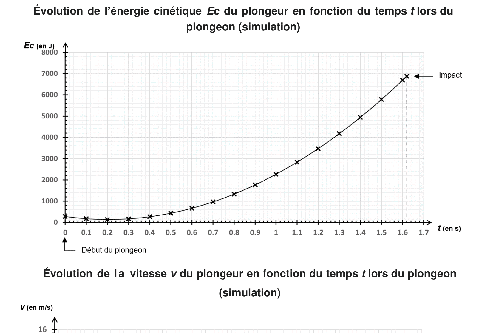 Graphique de l'énergie cinétique Ec du plongeur en fonction du temps t lors du plongeon (croissance)
