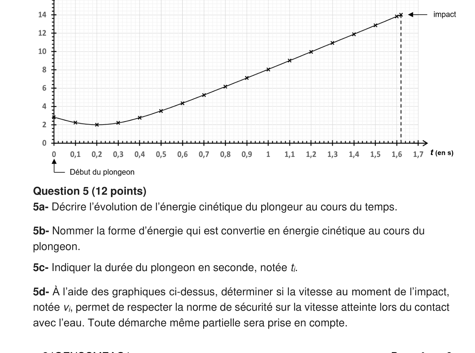 Graphique de la vitesse v du plongeur en fonction du temps t lors du plongeon