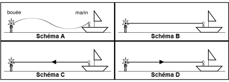 Quatre propositions de schémas représentant la propagation d'un rayon lumineux entre la bouée et l'œil du marin