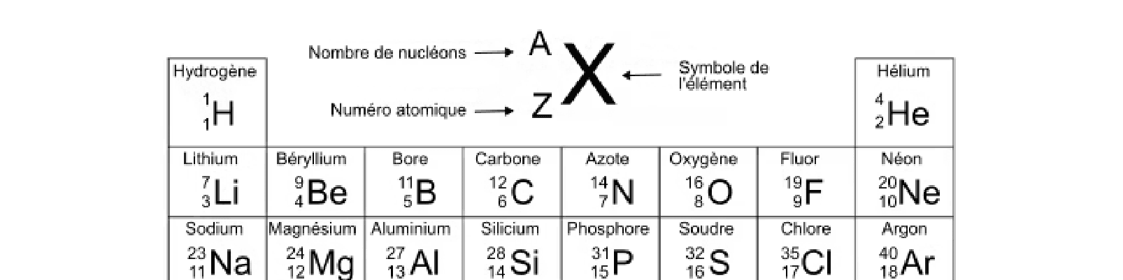 Extrait de la classification périodique avec les éléments H, C, N, O