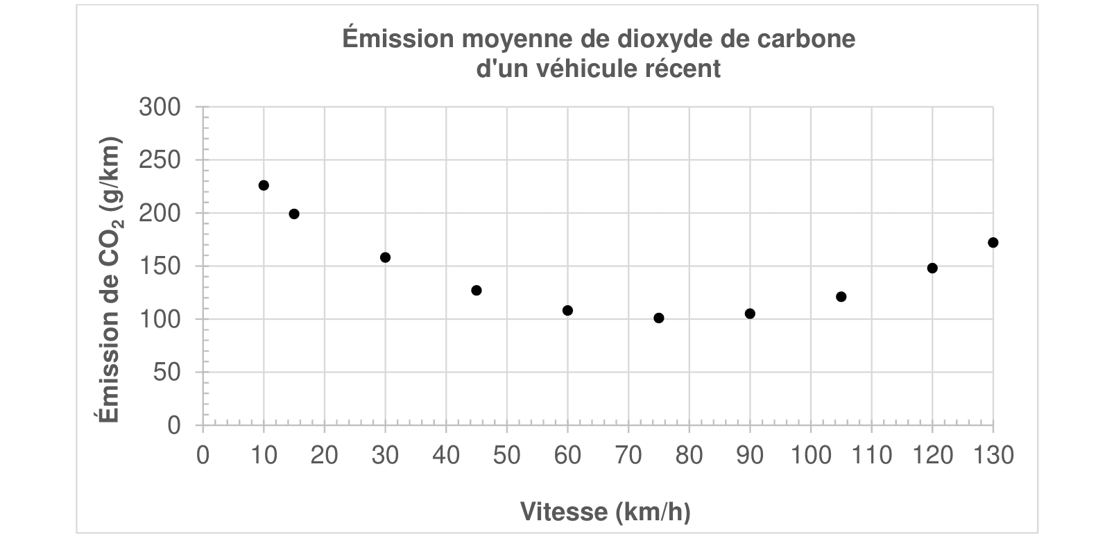 Graphe émission moyenne de CO2 (g/km) en fonction de la vitesse (km/h) d'un véhicule récent