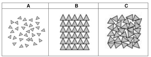 Document 1 : trois modélisations microscopiques de la matière, présentées côte à côte dans un tableau et repérées A, B et C. Chacune montre un ensemble de petits triangles représentant les entités chimiques, disposés différemment selon la modélisation.