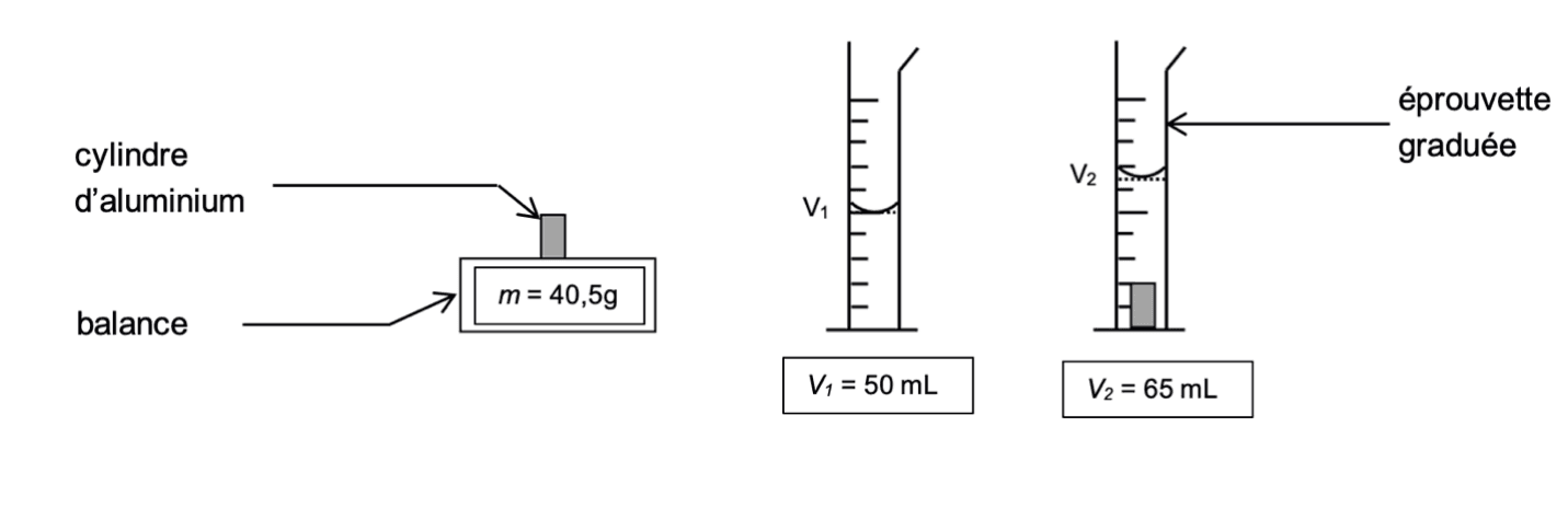 Schéma de l'expérience : cylindre d'aluminium pesé (m = 40,5 g) puis immergé dans une éprouvette d'eau passant de V₁ = 50 mL à V₂ = 65 mL