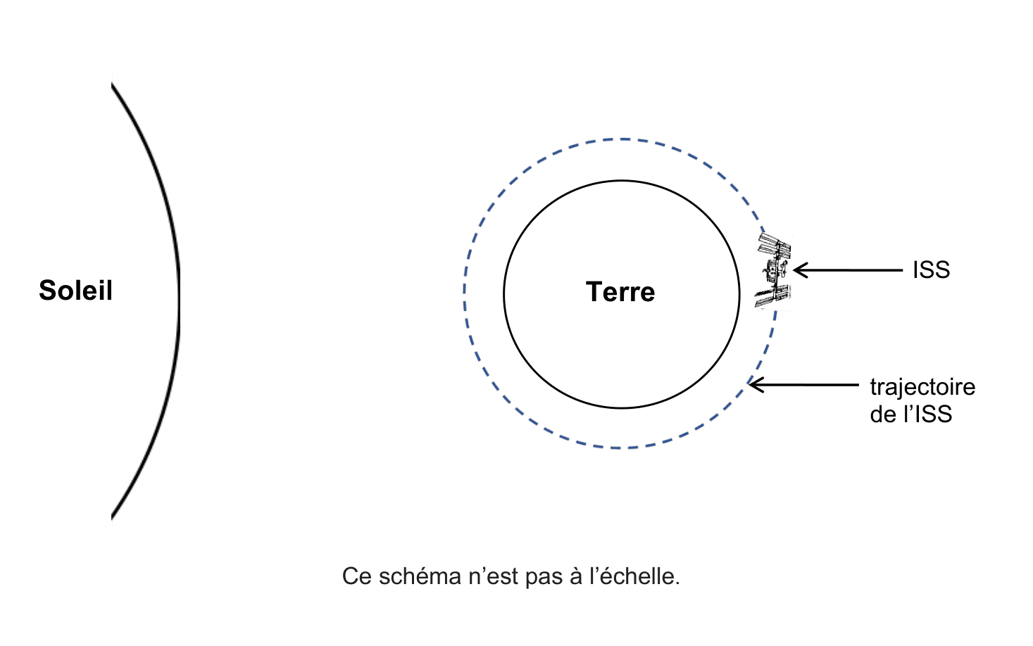 Schéma de la trajectoire de l'ISS autour de la Terre, avec le Soleil à gauche