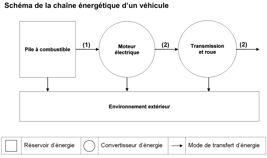 Chaîne énergétique d'un véhicule à hydrogène : pile à combustible → moteur électrique → roues, avec numéros 1 et 2 pour les transferts
