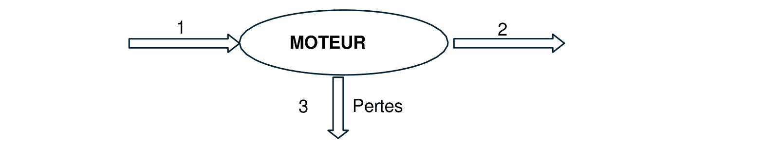 Chaîne de conversion énergétique du moteur électrique : 1 → MOTEUR → 2, avec 3 = pertes