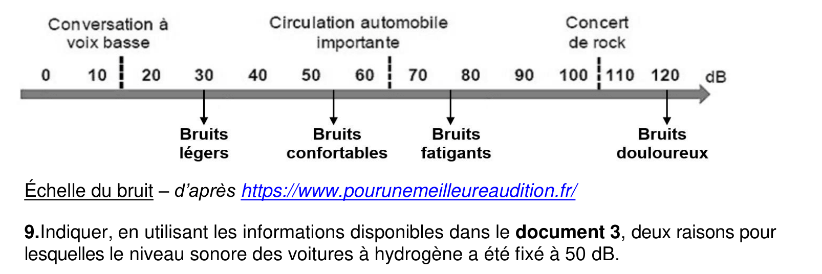 Échelle des niveaux sonores en dB, du chuchotement au seuil de douleur