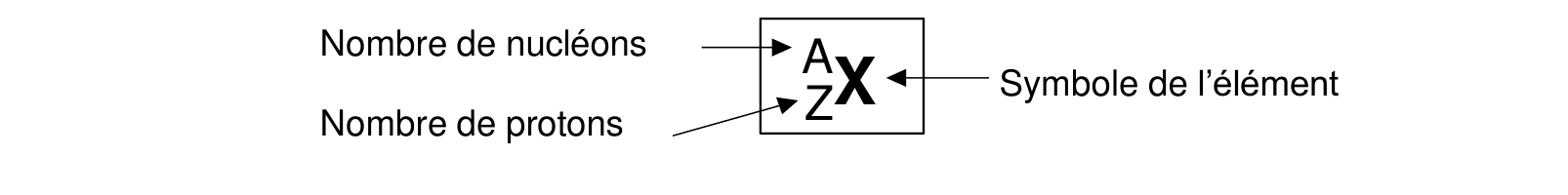 Représentation symbolique d'un élément chimique : nombre de nucléons A, nombre de protons Z, symbole X