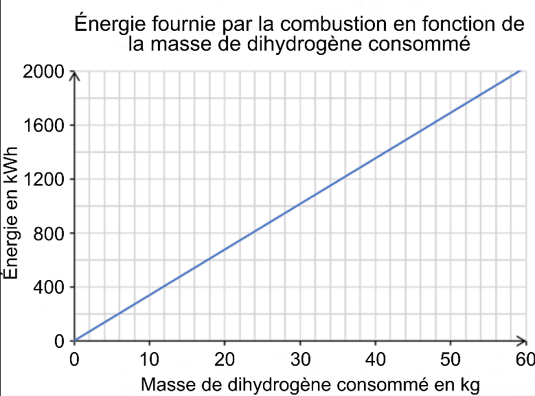 Graphique de la masse de dihydrogène (kg) en fonction de l'énergie (kWh)