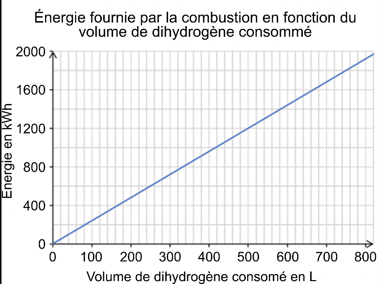 Graphique du volume de dihydrogène (L) en fonction de l'énergie (kWh)