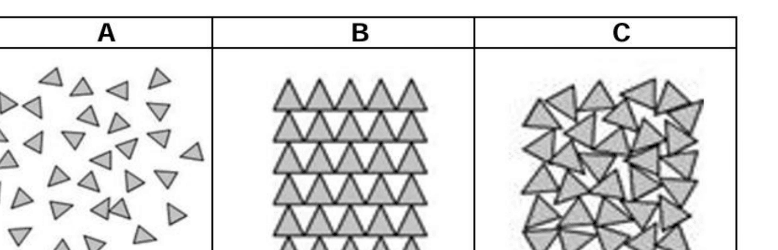 Document 1 : trois modélisations microscopiques A, B et C des états de la matière. A : molécules dispersées et désordonnées. B : molécules rangées, alignées et serrées. C : molécules serrées mais désordonnées.