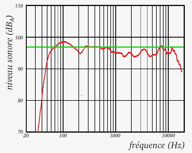 Courbe de réponse en fréquence d'un haut-parleur, niveau sonore vs fréquence en échelle log