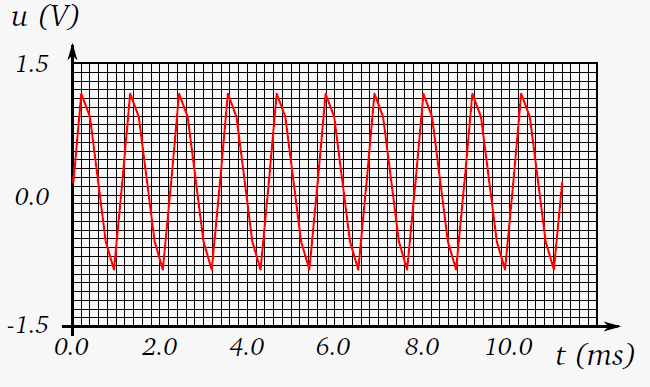Signal sonore d'une flûte jouant un la, motif périodique entre 0 et 11 ms