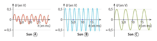 Trois sons A, B et C à l'oscilloscope