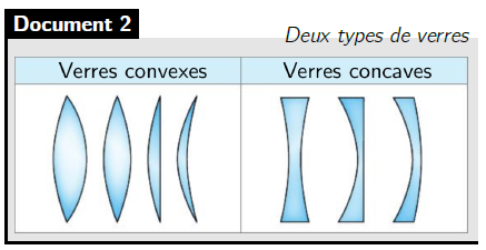 Verres convexes (à bords minces) et verres concaves (à bords épais)