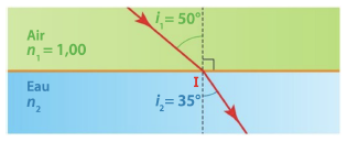 Rayon passant de l'air (n1=1.00) à l'eau avec i1=50° et i2=35°