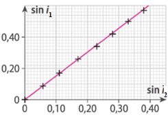 Graphique sin i1 en fonction de sin i2, droite passant par l'origine