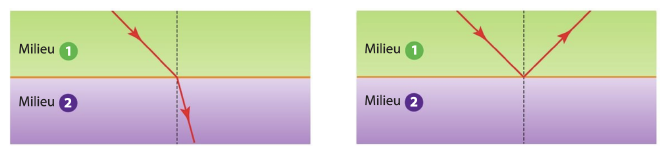 Deux schémas de rayons lumineux à l'interface entre milieu 1 et milieu 2