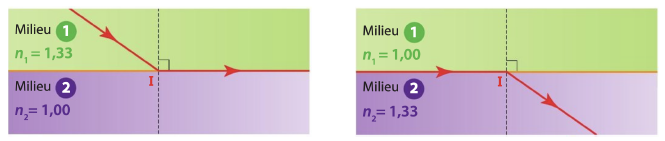 Deux situations de réfraction : eau→air et air→eau