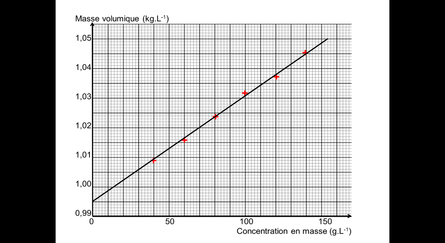 Droite d'étalonnage : masse volumique en kg·L⁻¹ en fonction de la concentration en masse en g·L⁻¹, six points expérimentaux alignés.