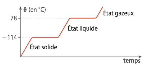 Évolution de la température de l'éthanol au cours du chauffage